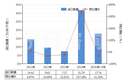 2011-2015年9月中國其他聚酯短纖＜85%棉混印花布（平米重≤170g）(HS55134920)進(jìn)口量及增速統(tǒng)計(jì)